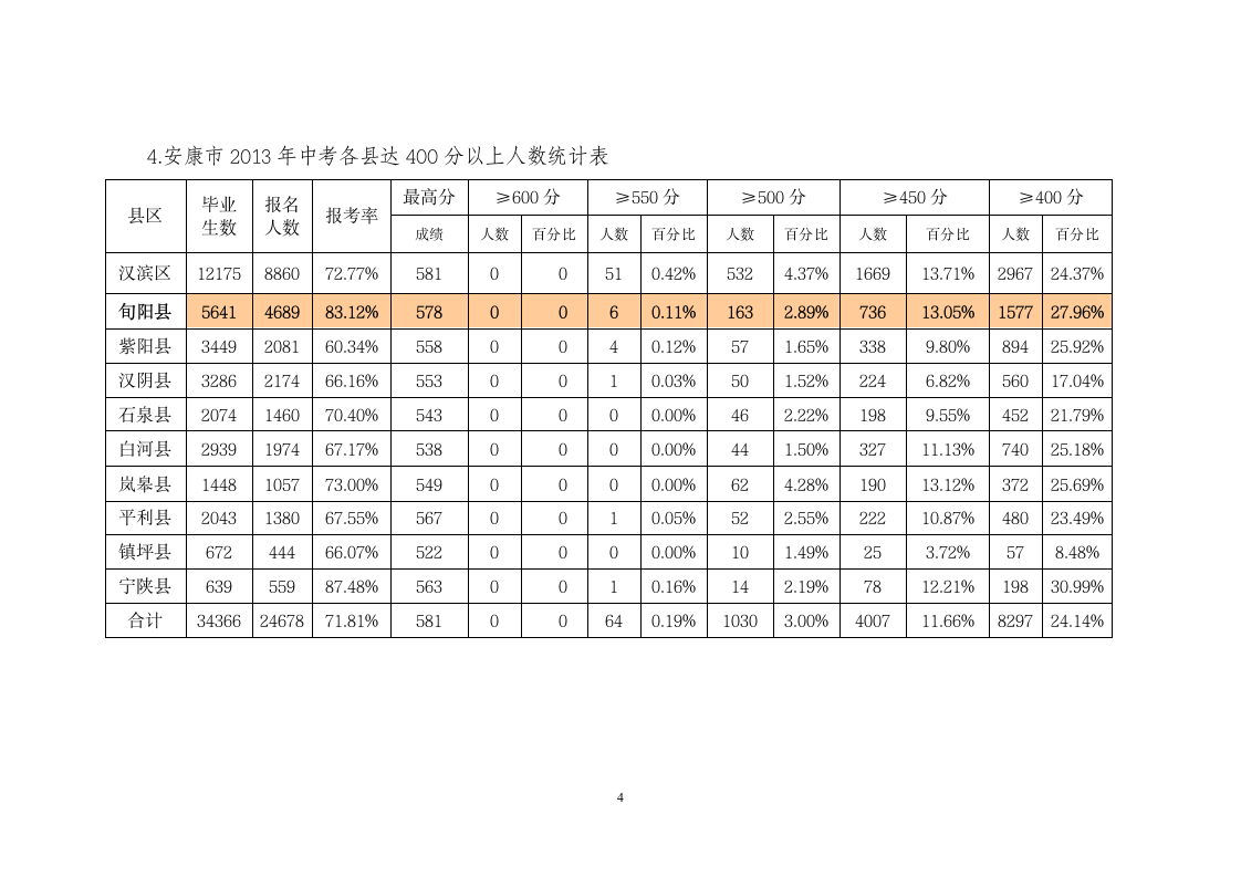 2015年中考成绩分析报告第4页