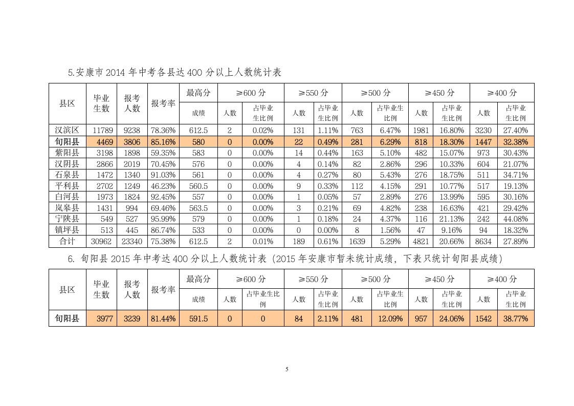 2015年中考成绩分析报告第5页