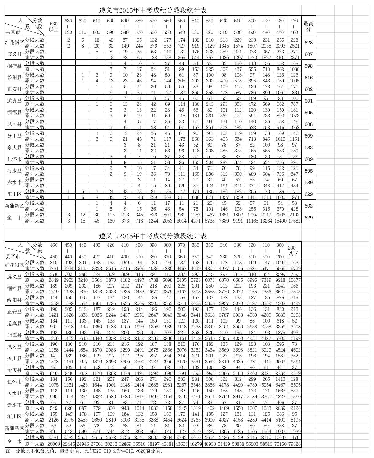 遵义市2015年中考成绩统计表第1页