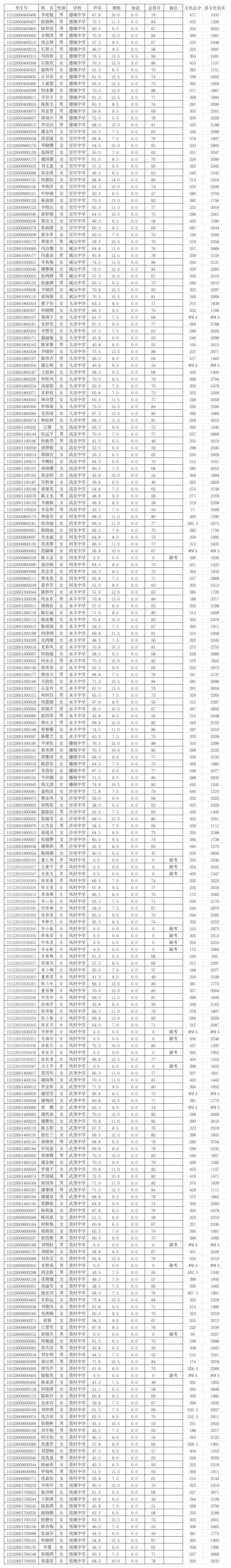 德庆县2015年艺体中考成绩表第1页