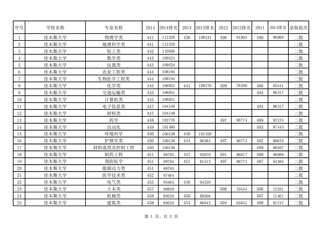 佳木斯大学(理科二批)2011-2014安徽地区各专业录取平均分数线第1页