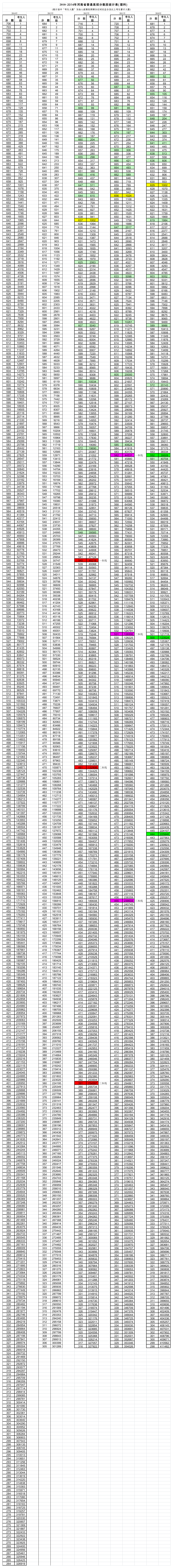 2010-2014年河南省高考一分一段表(理科)第1页