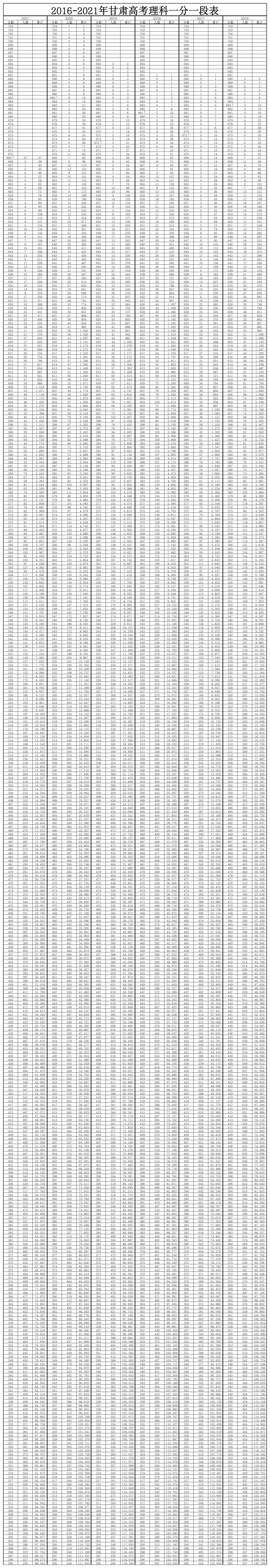 2016-2021年甘肃高考理科一分一段表第1页