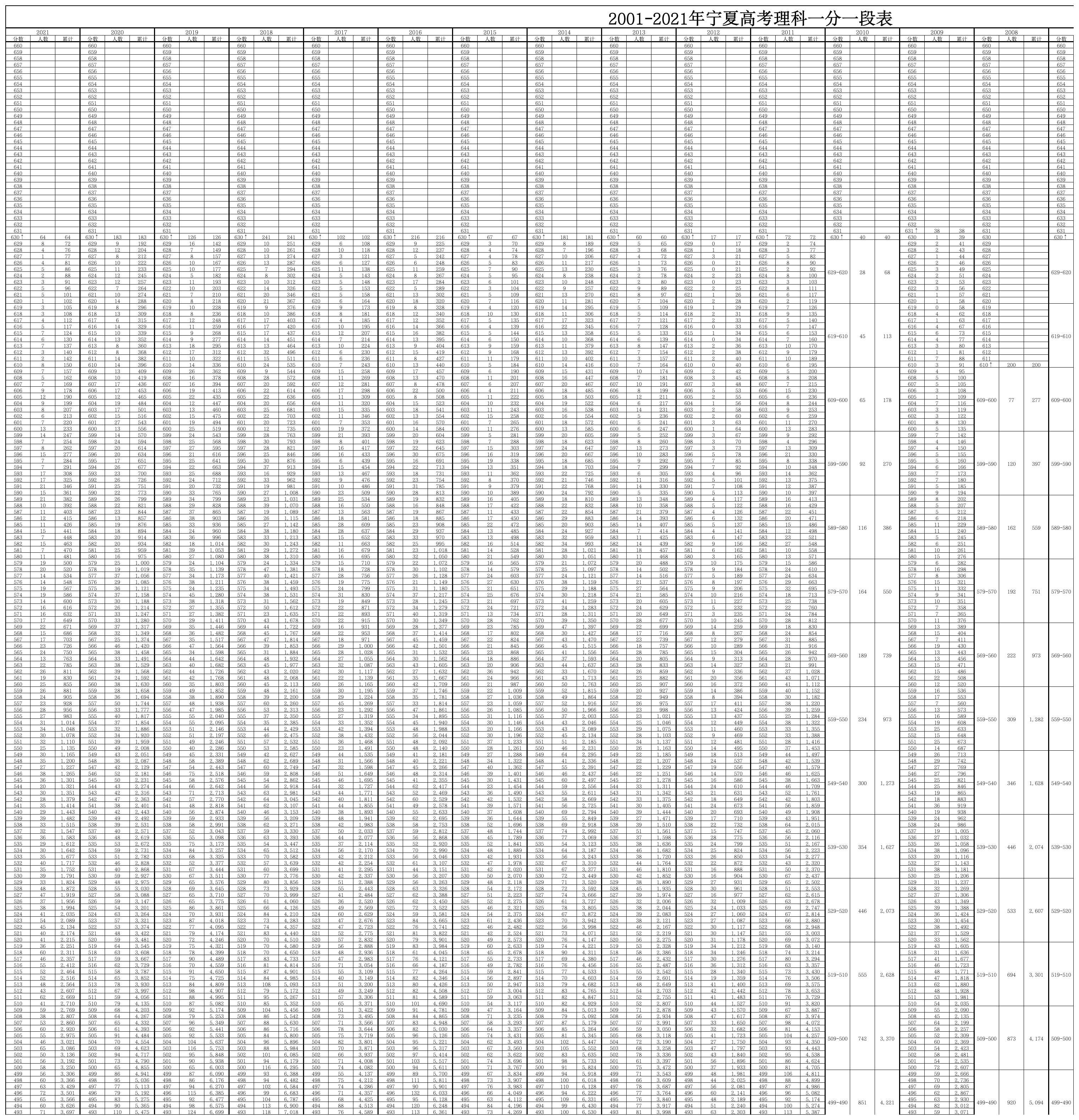 2001-2021年宁夏高考理科一分一段表第1页