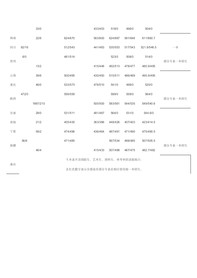 西安科技大学2010年本科录取分数第2页