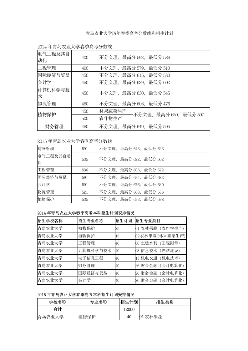 青岛农业大学历年春季高考分数线和招生计划第1页