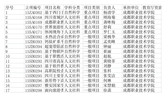 成都职业技术学院2014立项汇总第1页