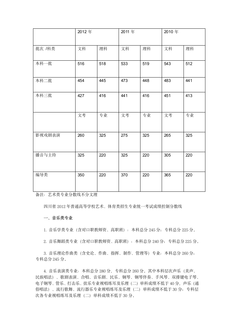 2012年四川艺术类专业专业分数线以及文化控制线第1页