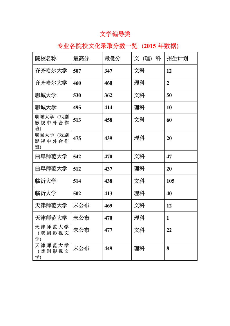 文学编导类专业各院校文化录取分数线(2015)-(3)第1页