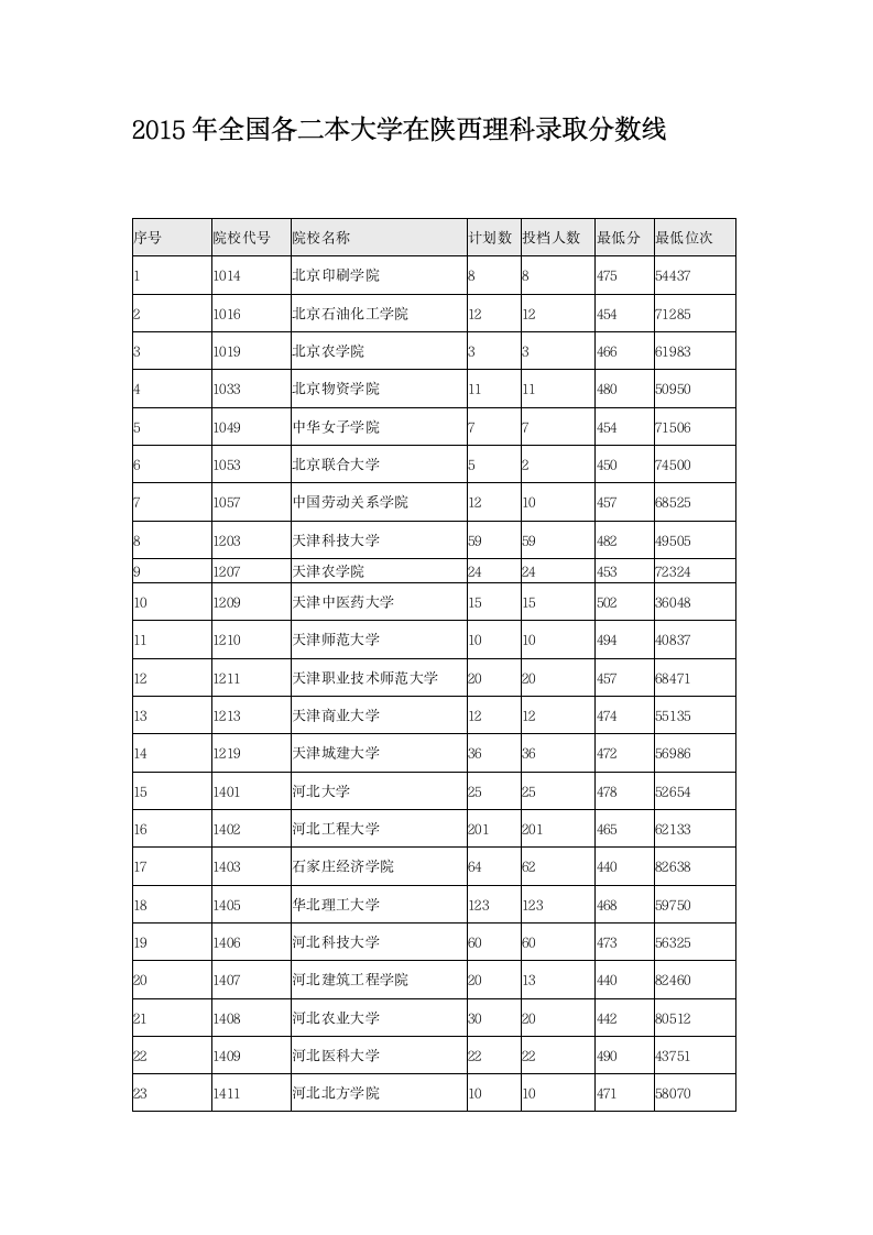 2015年全国各二本大学在陕西理科录取分数线第1页