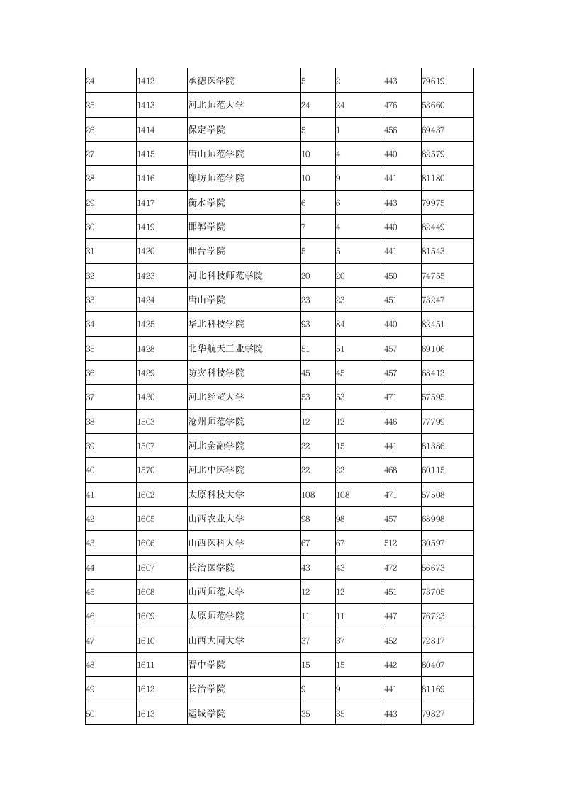 2015年全国各二本大学在陕西理科录取分数线第2页