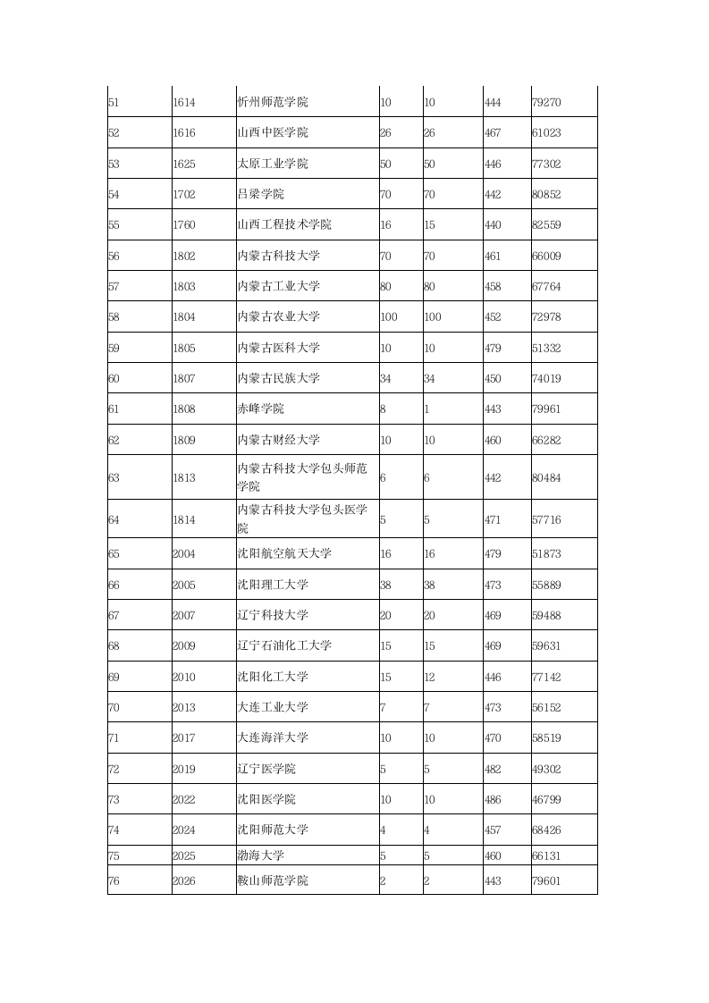 2015年全国各二本大学在陕西理科录取分数线第3页