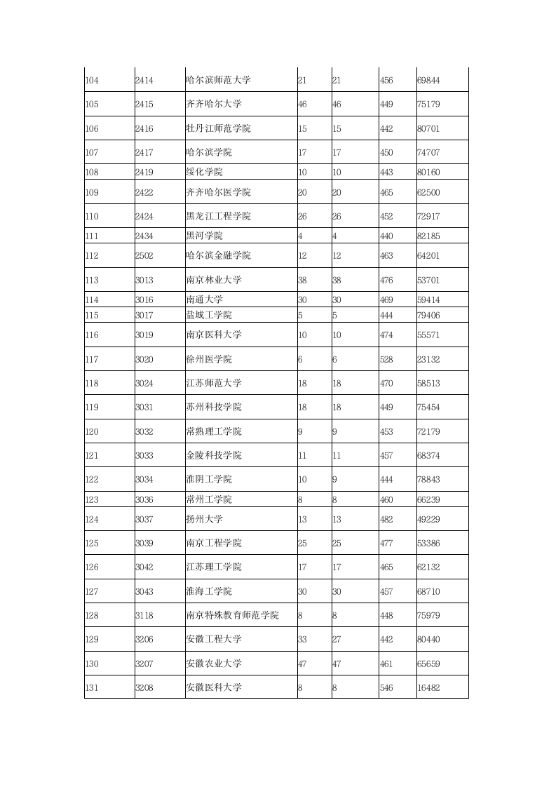 2015年全国各二本大学在陕西理科录取分数线第5页