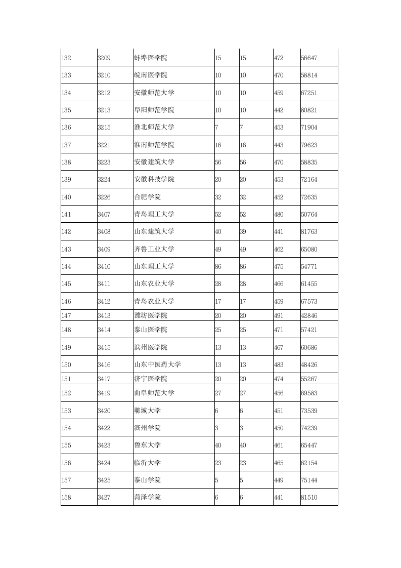 2015年全国各二本大学在陕西理科录取分数线第6页