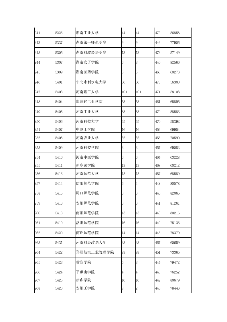 2015年全国各二本大学在陕西理科录取分数线第10页