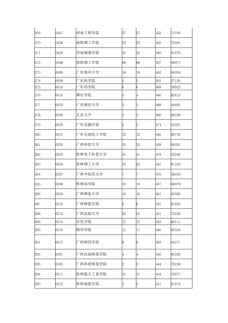 2015年全国各二本大学在陕西理科录取分数线第11页