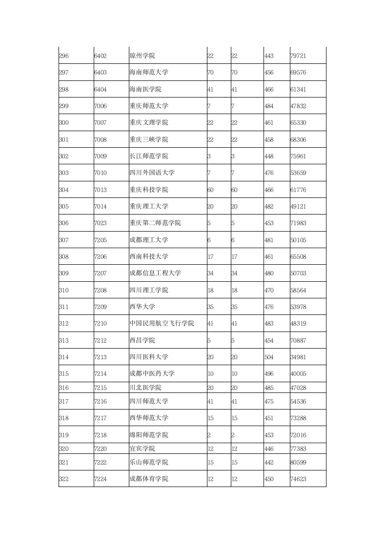 2015年全国各二本大学在陕西理科录取分数线第12页