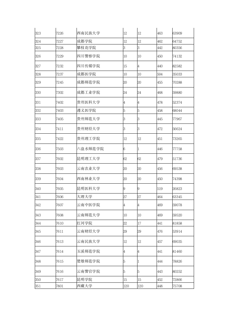 2015年全国各二本大学在陕西理科录取分数线第13页