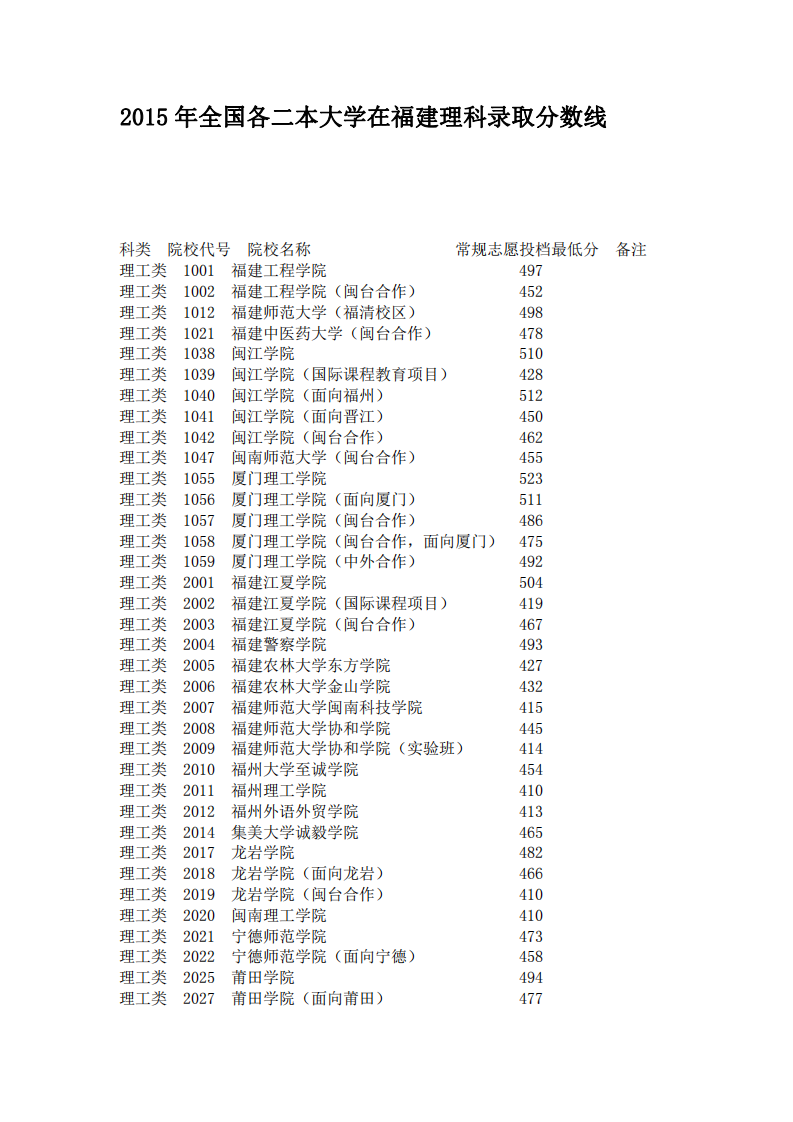 2015年全国各二本大学在福建理科录取分数线第1页