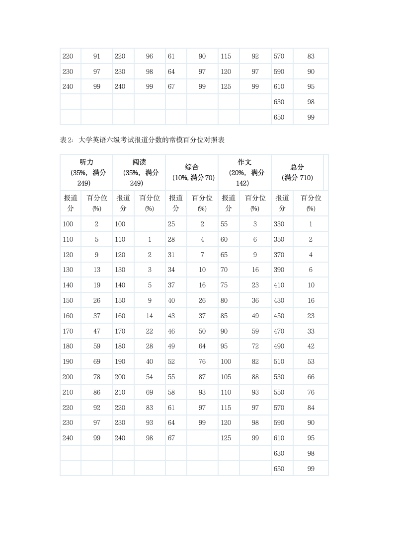 英语六级分数计算第3页