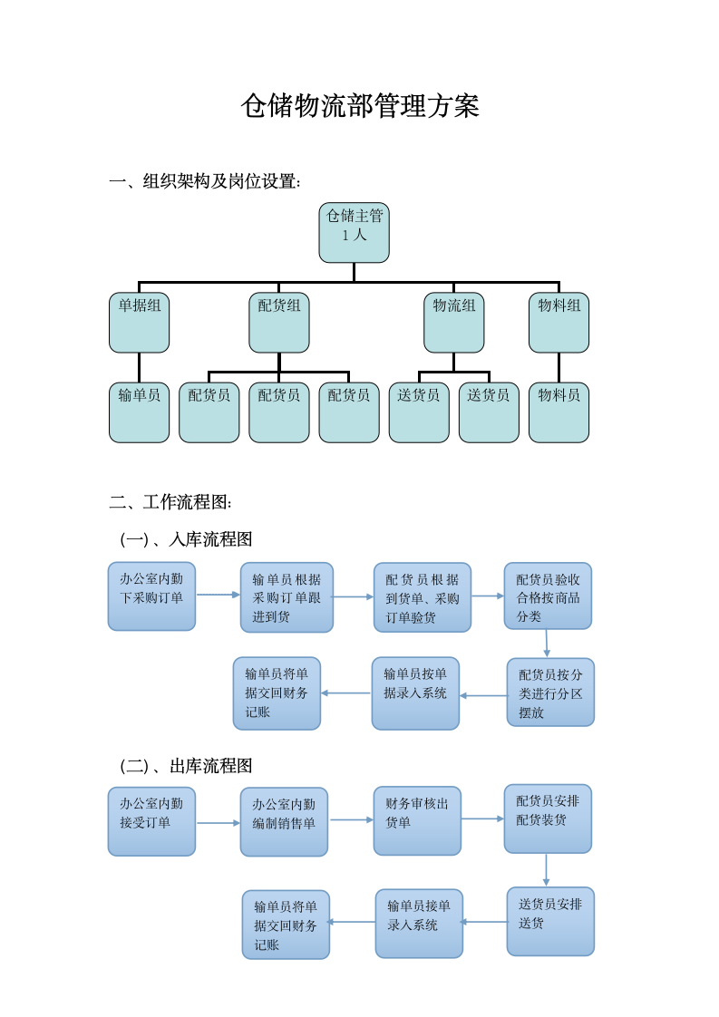 仓储物流部组织架构及岗位设置.doc