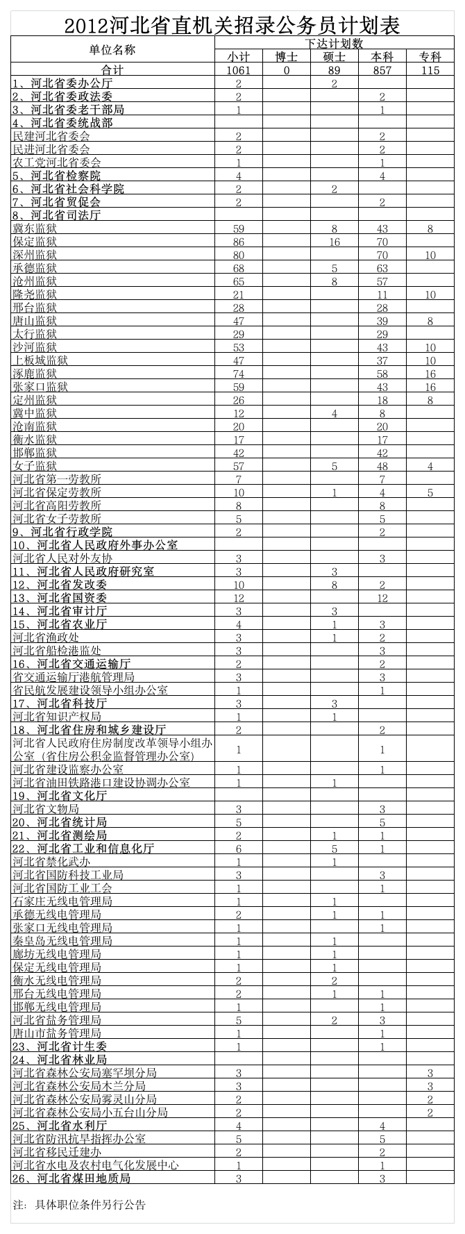 2012河北省公务员职位表(参考)第1页