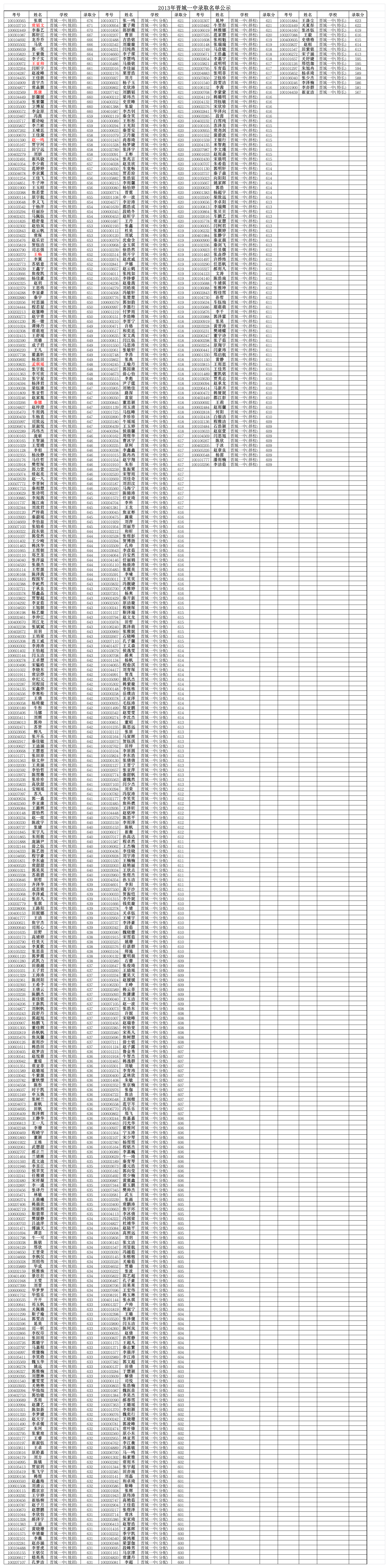 2013年晋城一中录取名单公示第1页