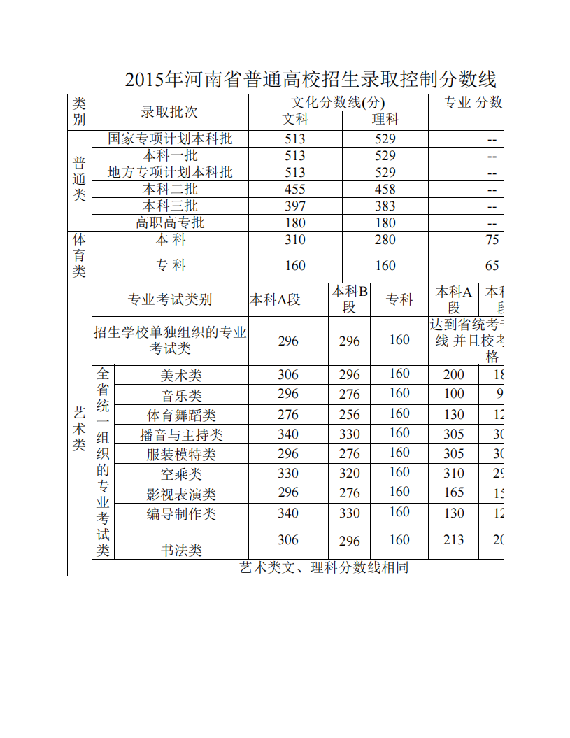 2015年河南省普通高校招生录取控制分数线第1页