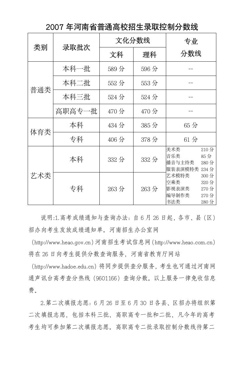 2007年河南省普通高校招生录取控制分数线第1页