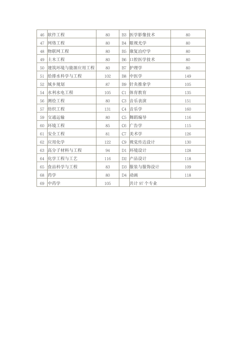 2015年河南省普通高校专升本招生录取控制分数线第2页