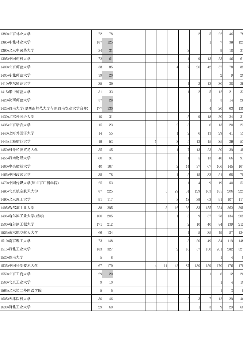 2007年河南省普通高等学校招生录取本科一批第一志愿分数段统计(理科)第3页