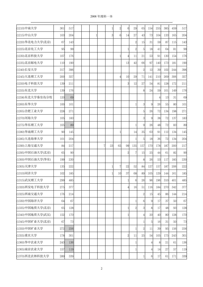 2008年河南省普通高等学校招生录取本科一批第一志愿分数段统计(理科)第2页