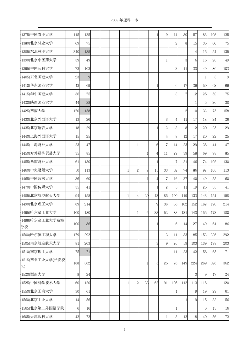 2008年河南省普通高等学校招生录取本科一批第一志愿分数段统计(理科)第3页