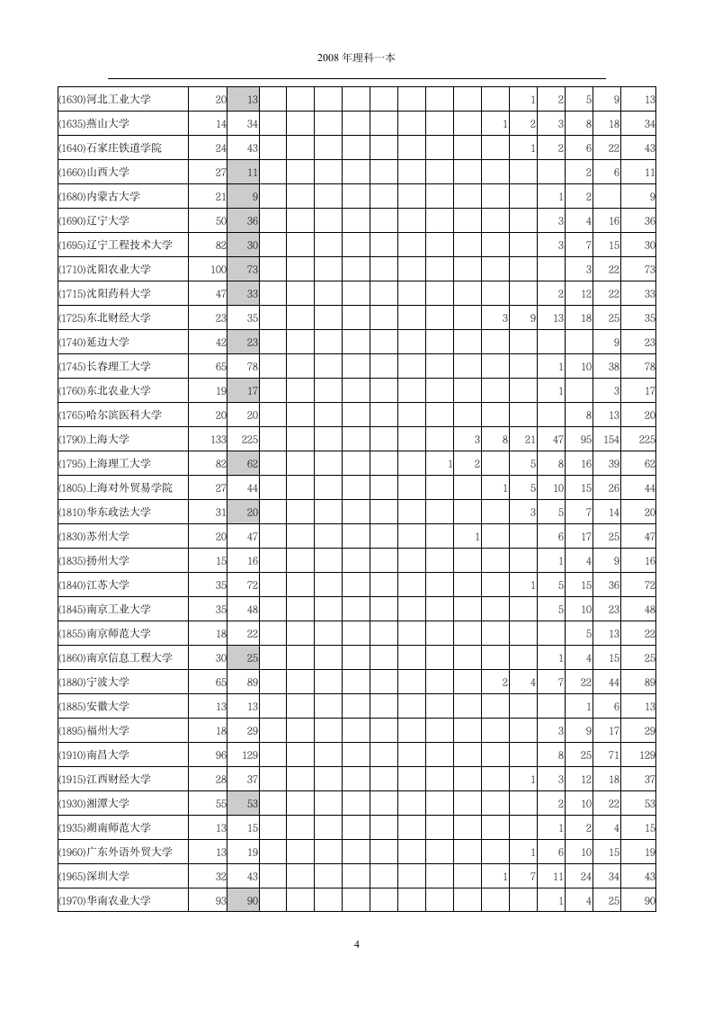 2008年河南省普通高等学校招生录取本科一批第一志愿分数段统计(理科)第4页