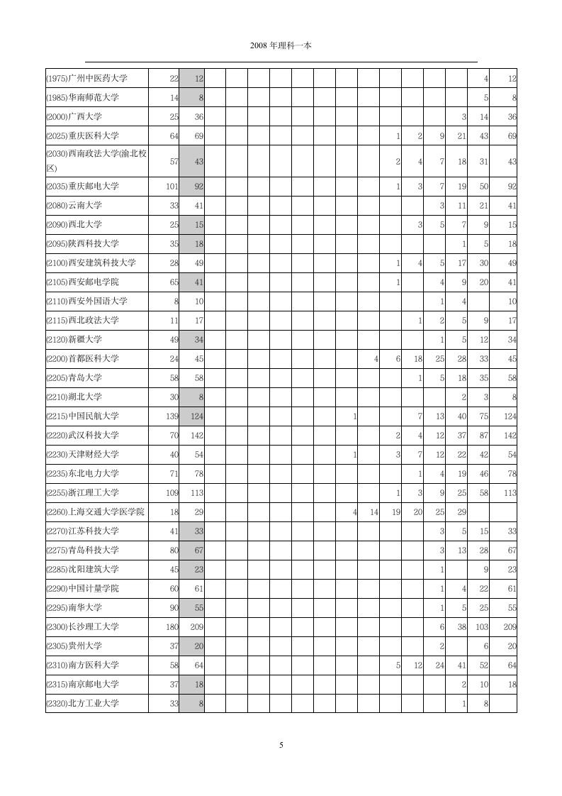 2008年河南省普通高等学校招生录取本科一批第一志愿分数段统计(理科)第5页