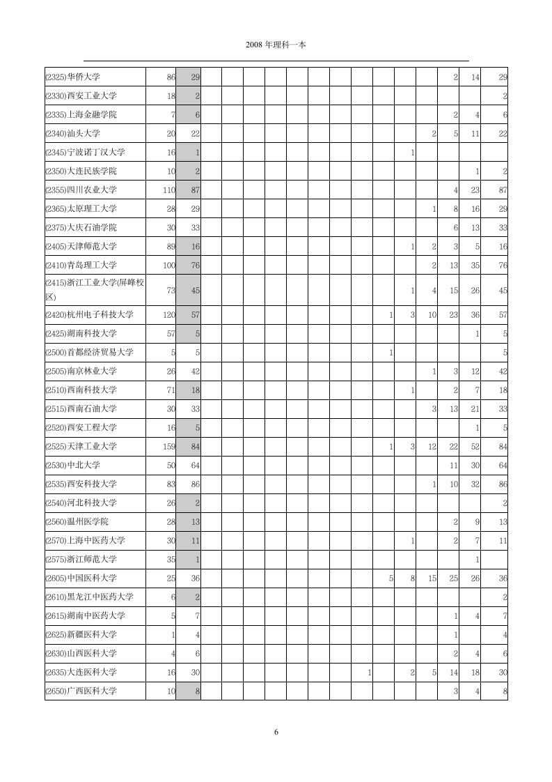 2008年河南省普通高等学校招生录取本科一批第一志愿分数段统计(理科)第6页