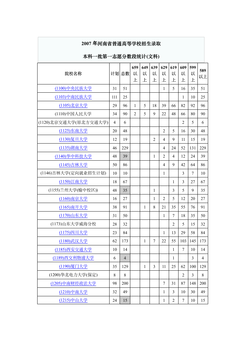 2007年河南省普通高等学校招生录取本科一批第一志愿分数段统计(文科第1页