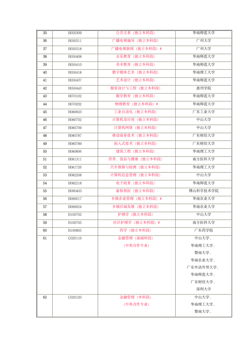 广东省自考本科专业列表第2页