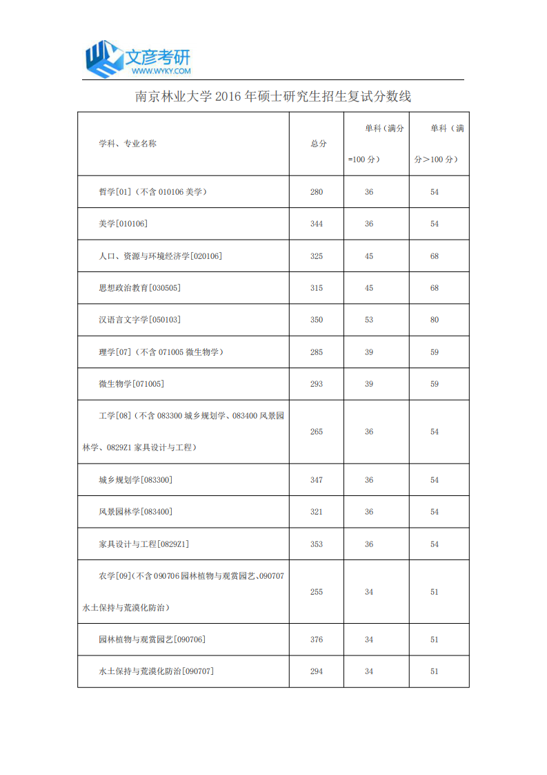 南京林业大学2016年硕士研究生招生复试分数线第1页