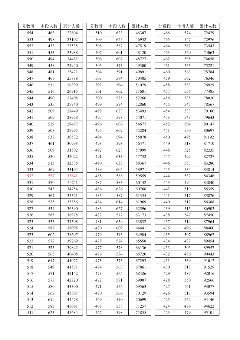 2015年高考一分一段表第2页