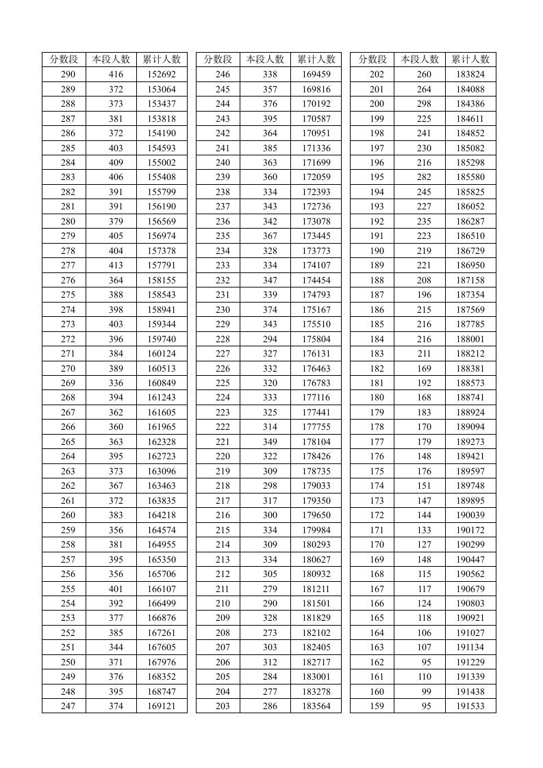 2015年高考一分一段表第4页