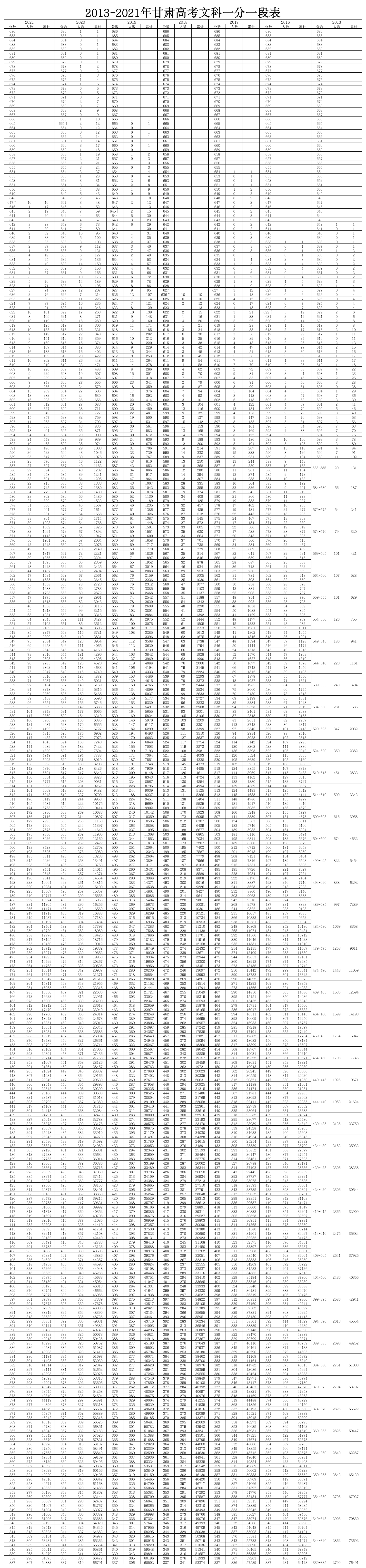 2013-2021年甘肃高考文科一分一段表第1页