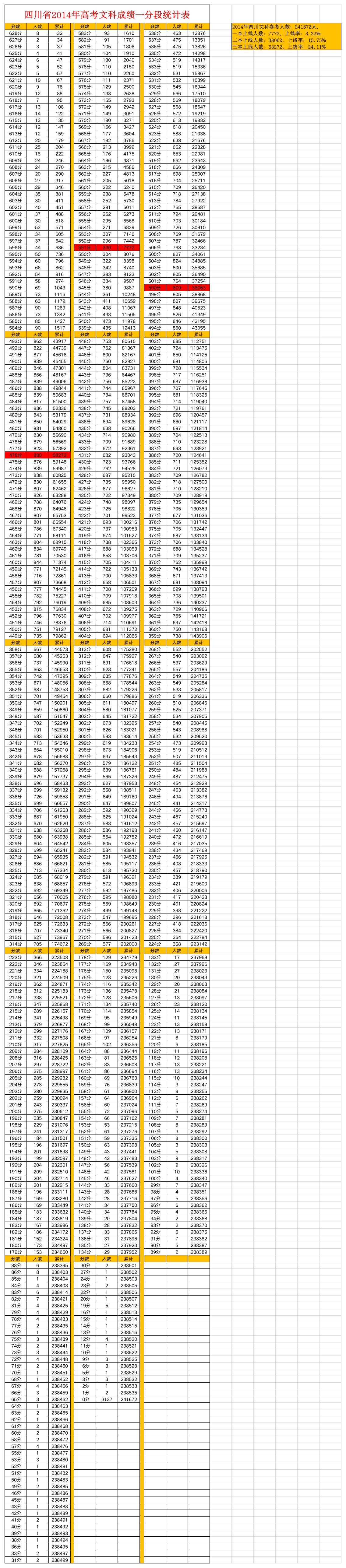 四川省2014年高考文科成绩一分段统计表第1页