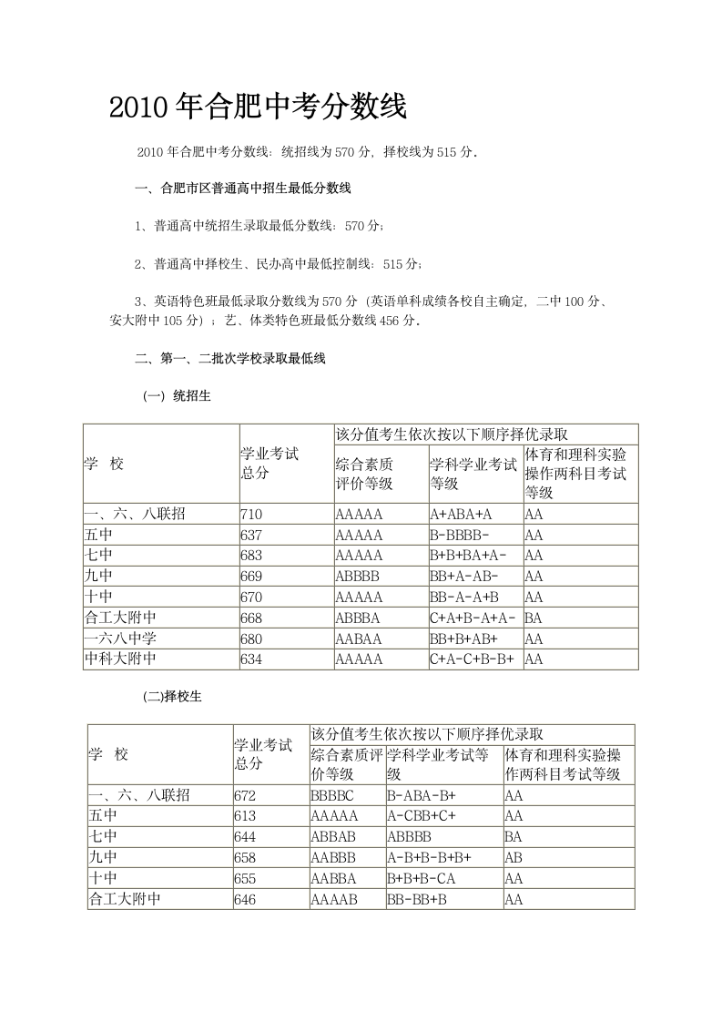 2010年合肥地区各个高中录取分数线第1页