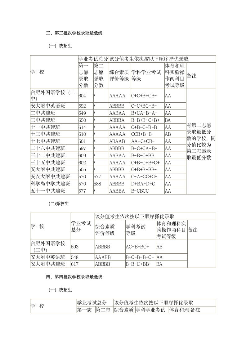 2010年合肥地区各个高中录取分数线第2页