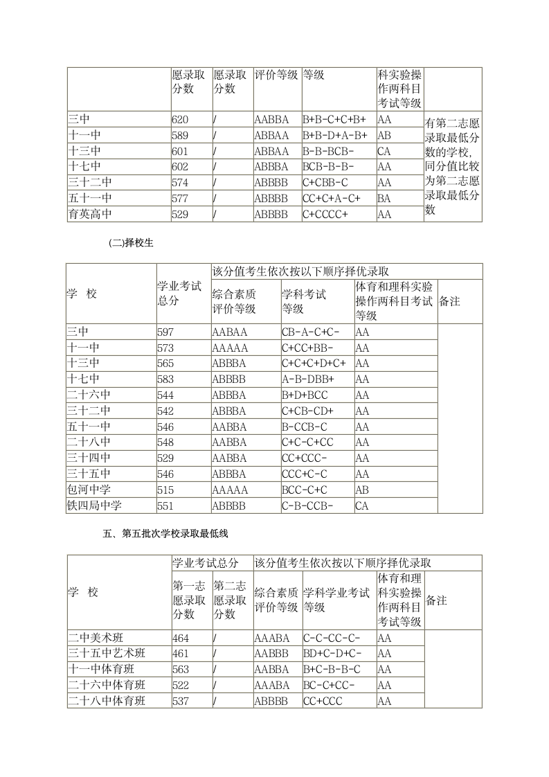 2010年合肥地区各个高中录取分数线第3页