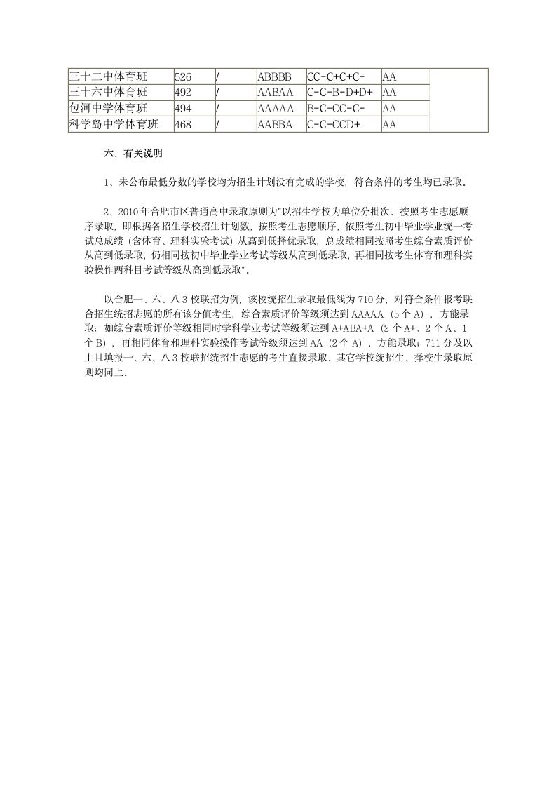 2010年合肥地区各个高中录取分数线第4页