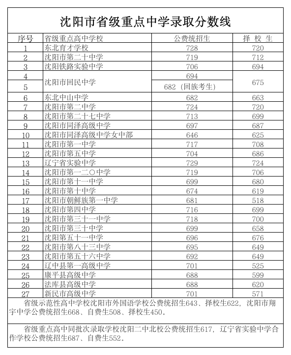 沈阳市省级重点中学录取分数线第1页