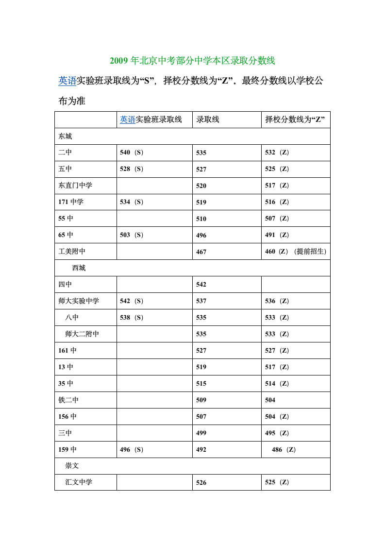 2009年北京中考部分中学本区录取分数线第1页