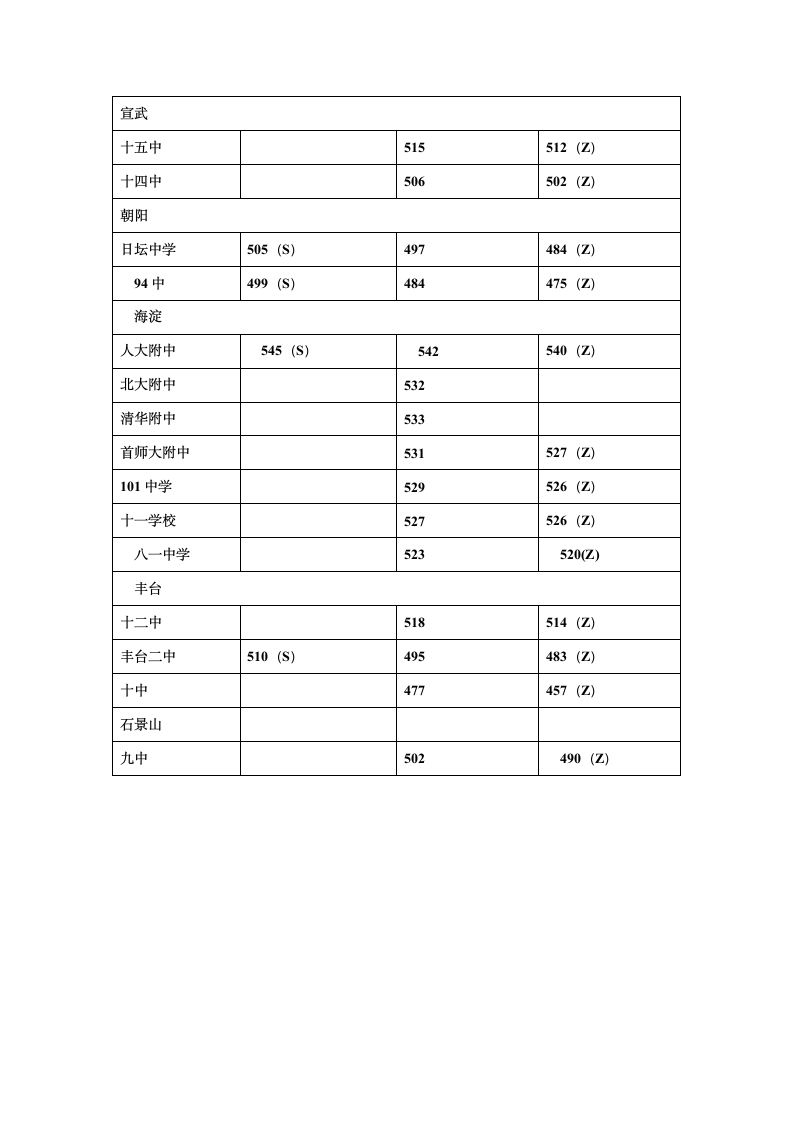 2009年北京中考部分中学本区录取分数线第2页